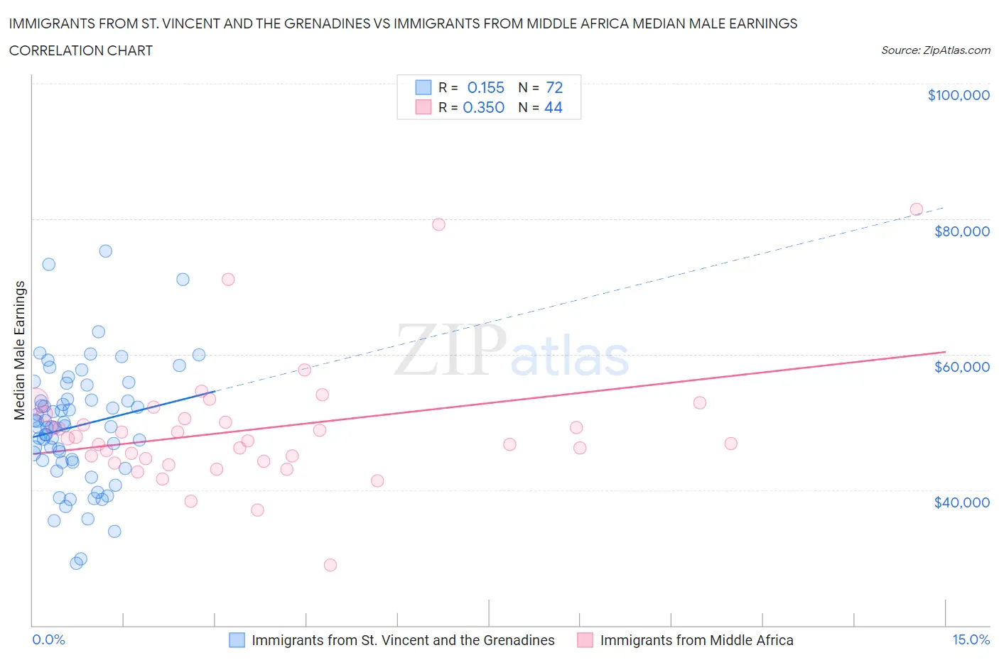 Immigrants from St. Vincent and the Grenadines vs Immigrants from Middle Africa Median Male Earnings