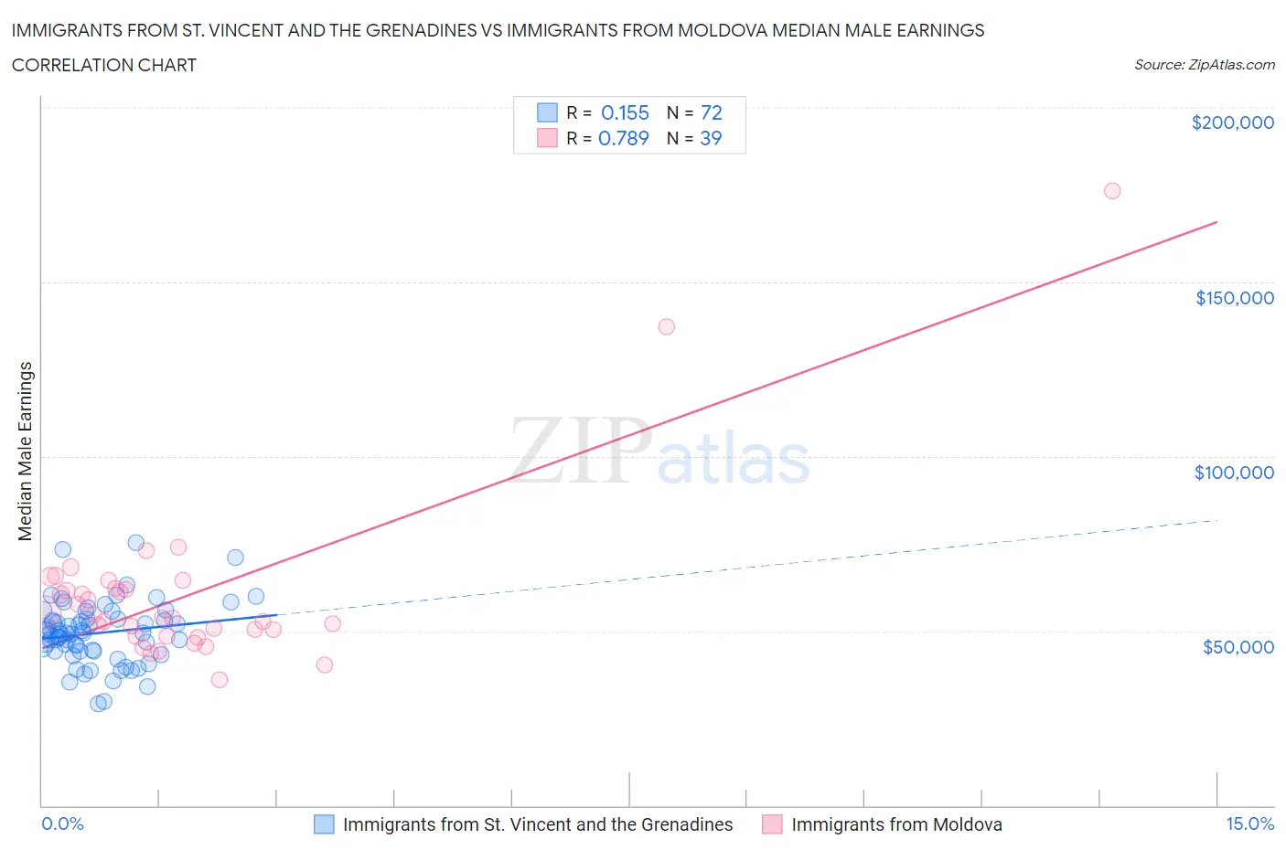 Immigrants from St. Vincent and the Grenadines vs Immigrants from Moldova Median Male Earnings
