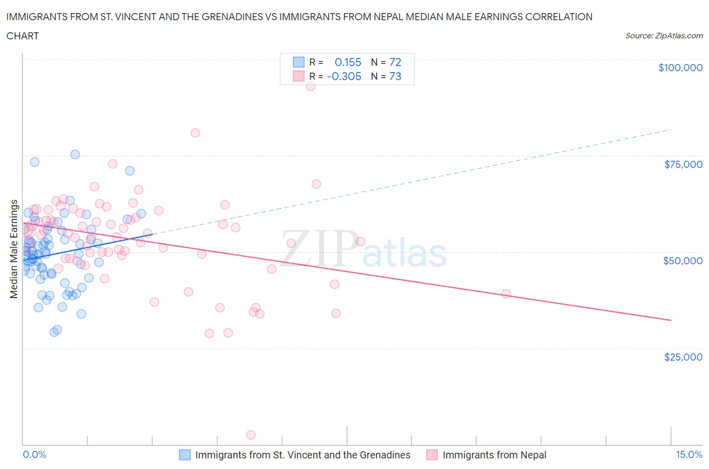 Immigrants from St. Vincent and the Grenadines vs Immigrants from Nepal Median Male Earnings