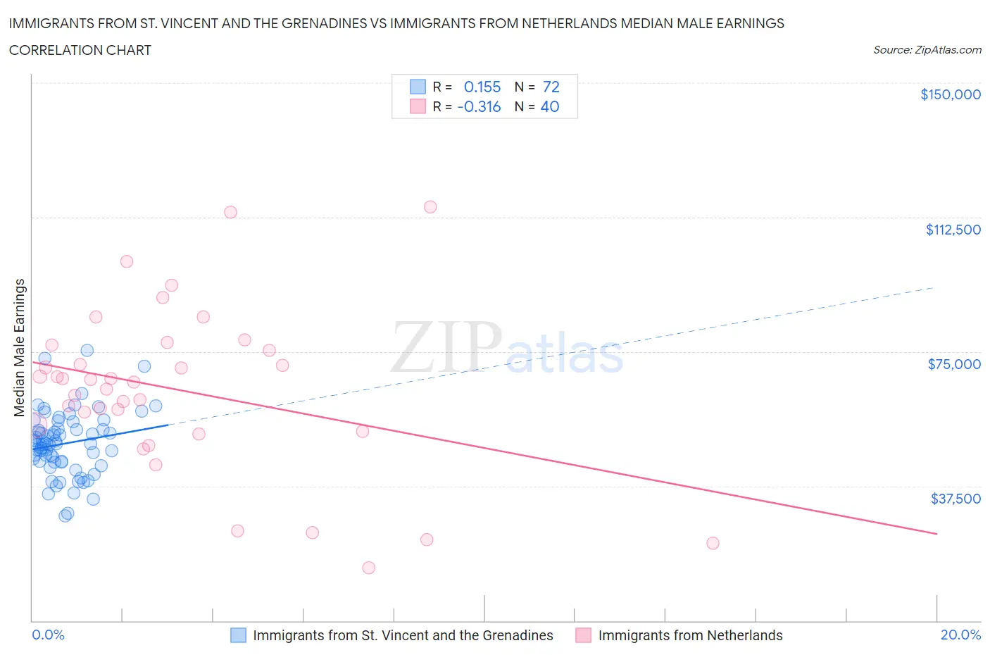 Immigrants from St. Vincent and the Grenadines vs Immigrants from Netherlands Median Male Earnings