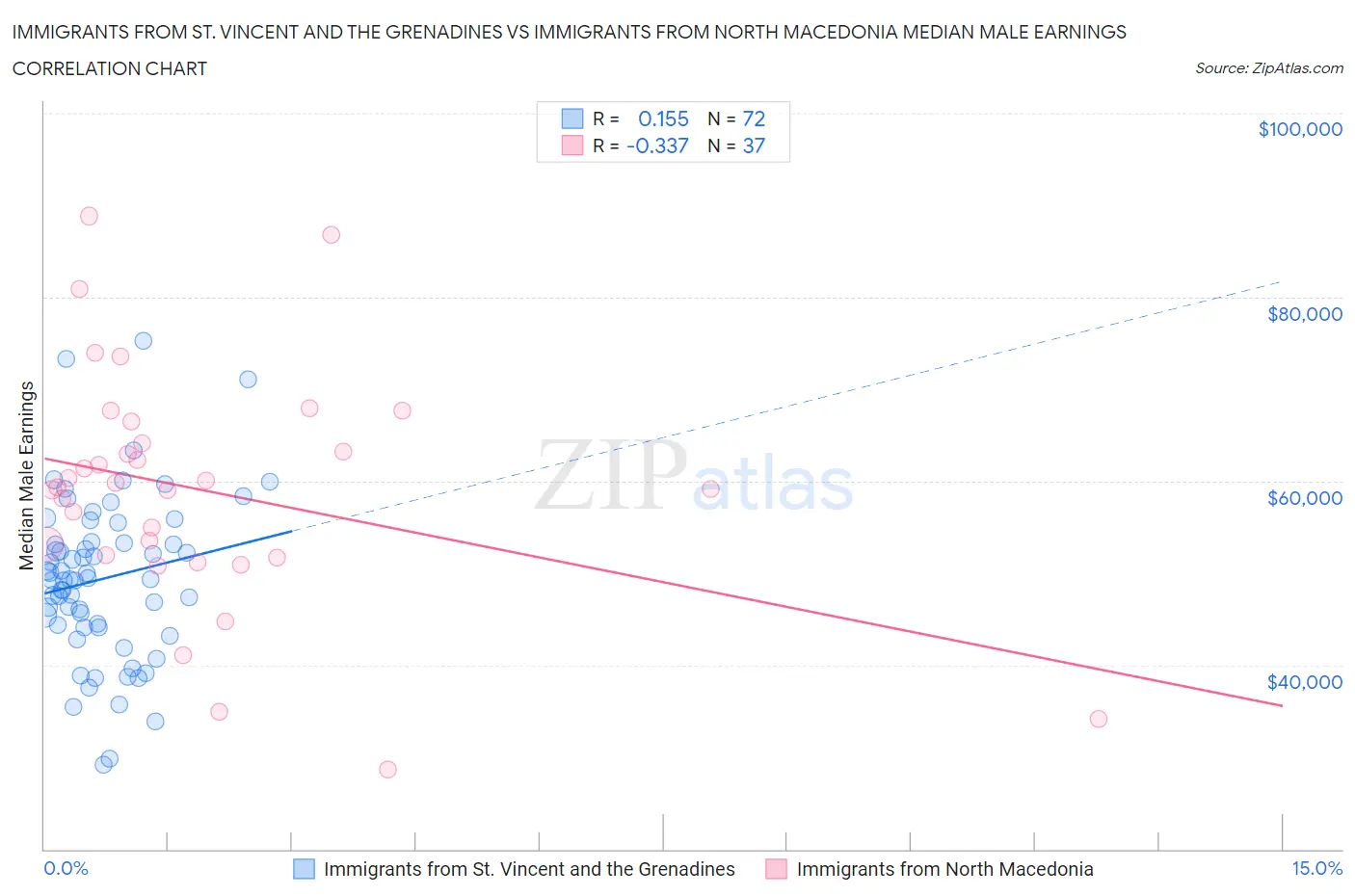 Immigrants from St. Vincent and the Grenadines vs Immigrants from North Macedonia Median Male Earnings