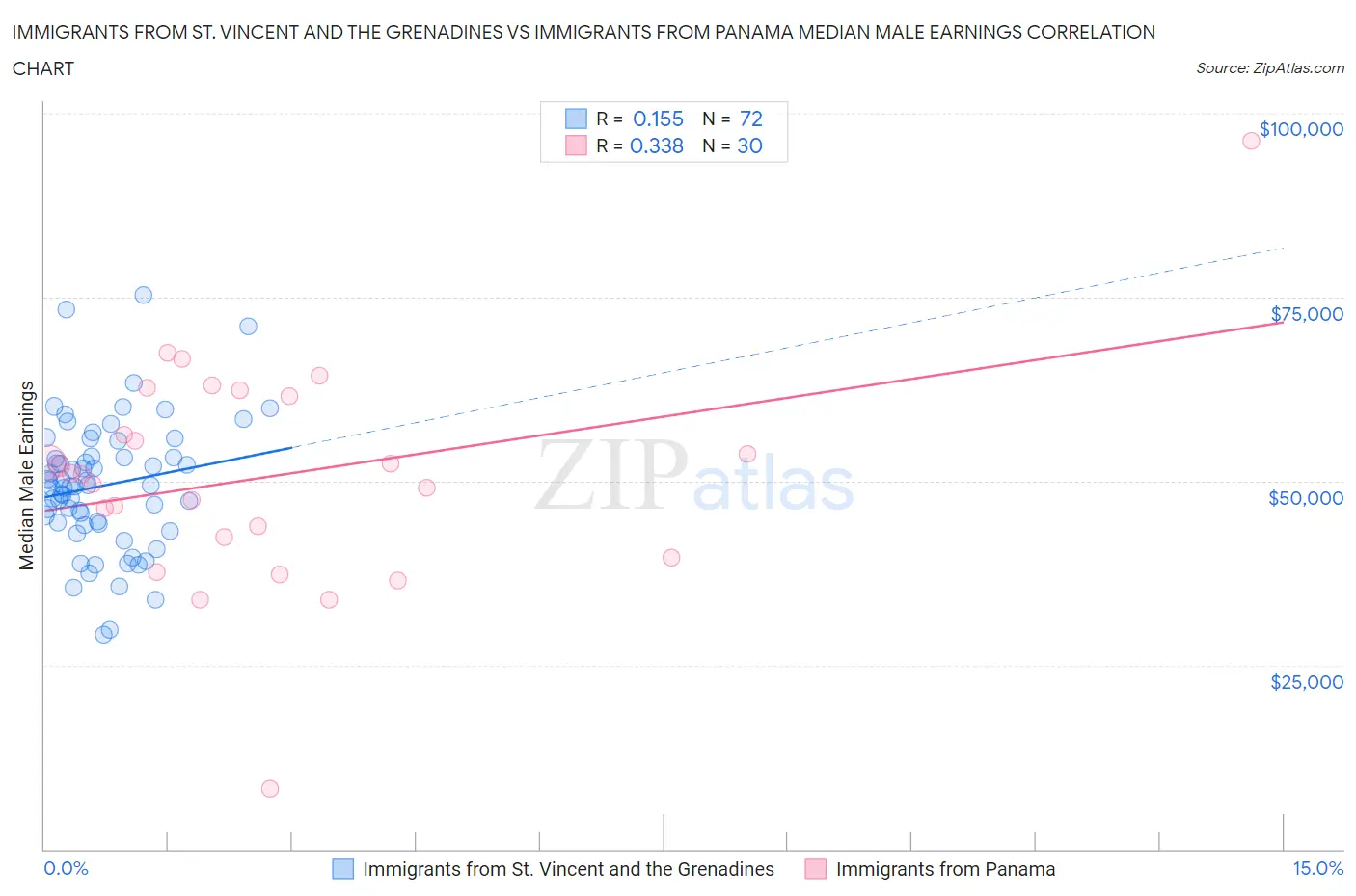 Immigrants from St. Vincent and the Grenadines vs Immigrants from Panama Median Male Earnings