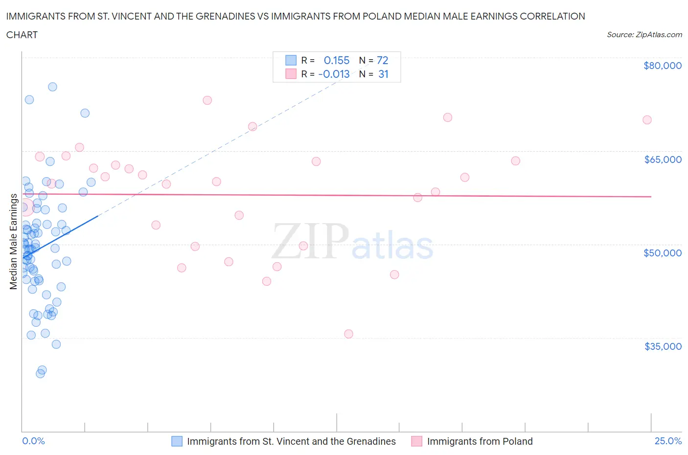 Immigrants from St. Vincent and the Grenadines vs Immigrants from Poland Median Male Earnings