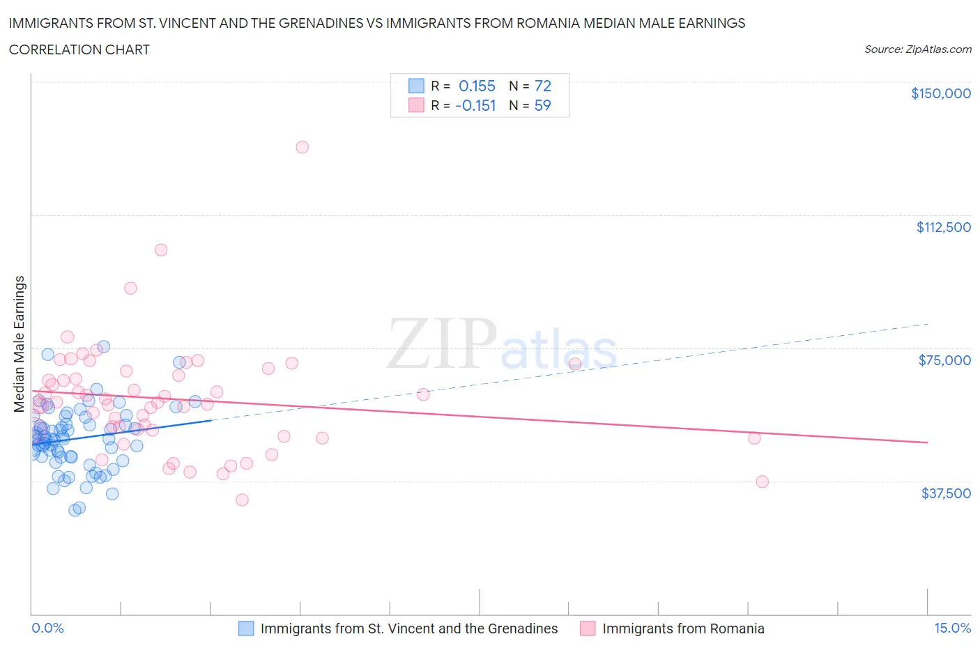 Immigrants from St. Vincent and the Grenadines vs Immigrants from Romania Median Male Earnings