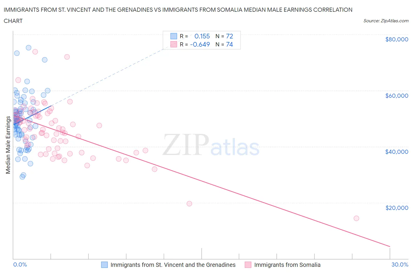 Immigrants from St. Vincent and the Grenadines vs Immigrants from Somalia Median Male Earnings