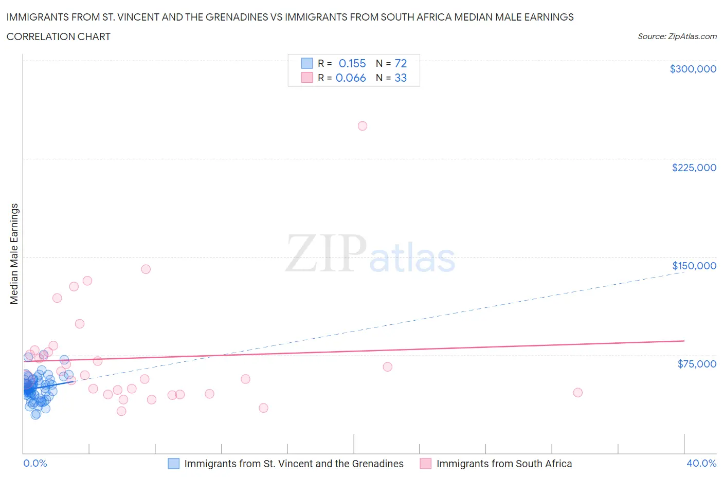 Immigrants from St. Vincent and the Grenadines vs Immigrants from South Africa Median Male Earnings