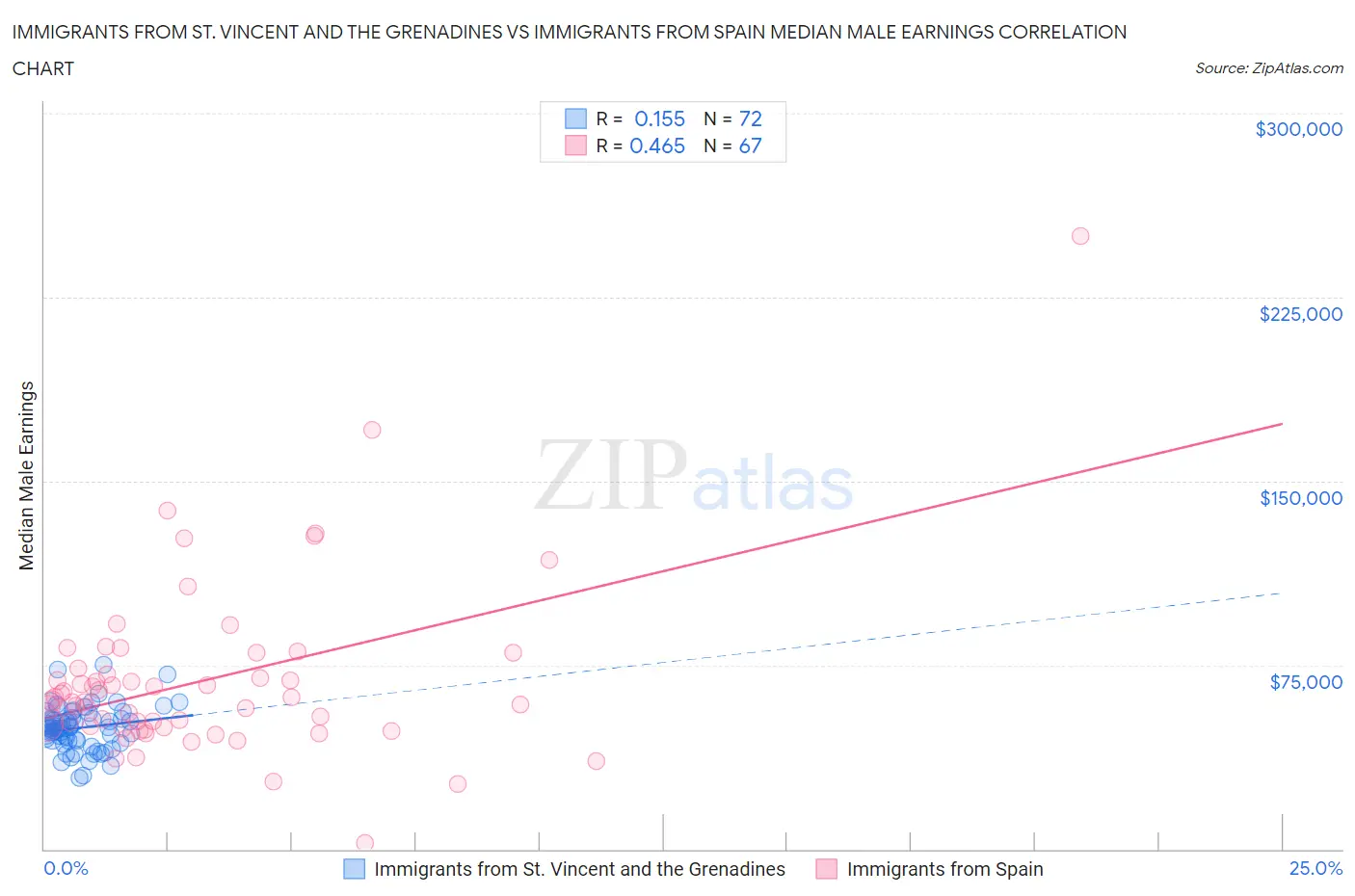 Immigrants from St. Vincent and the Grenadines vs Immigrants from Spain Median Male Earnings