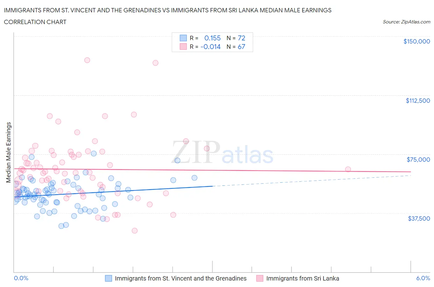 Immigrants from St. Vincent and the Grenadines vs Immigrants from Sri Lanka Median Male Earnings