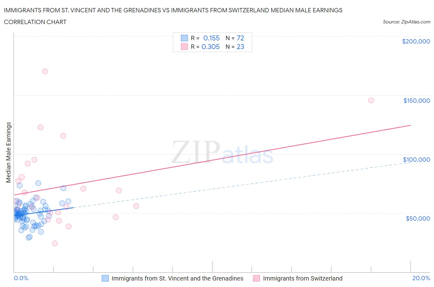 Immigrants from St. Vincent and the Grenadines vs Immigrants from Switzerland Median Male Earnings