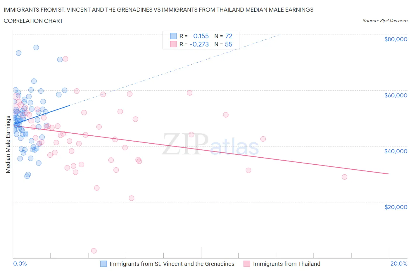 Immigrants from St. Vincent and the Grenadines vs Immigrants from Thailand Median Male Earnings