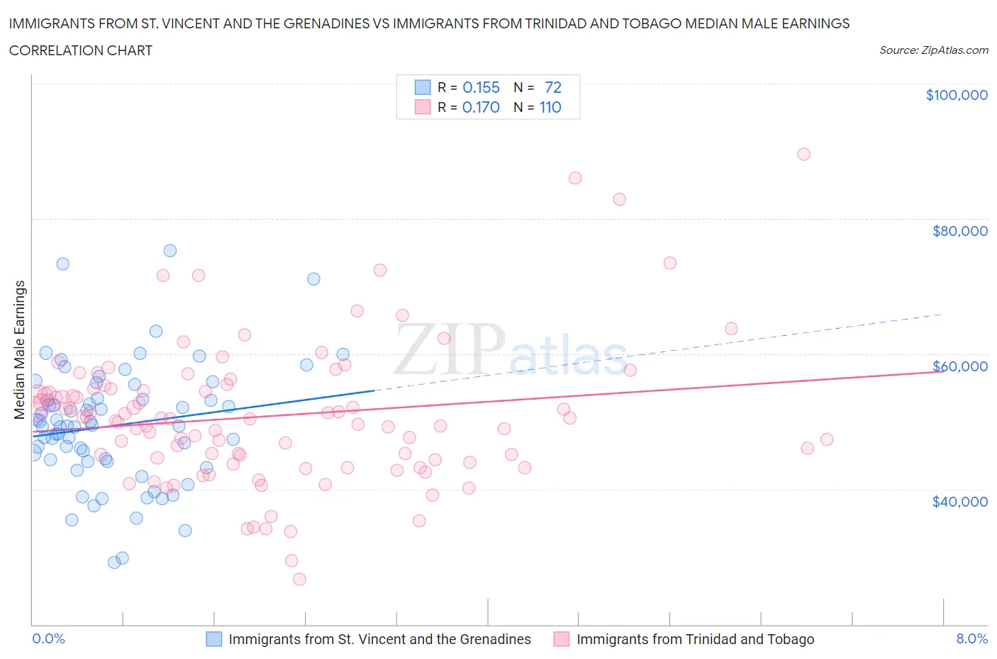 Immigrants from St. Vincent and the Grenadines vs Immigrants from Trinidad and Tobago Median Male Earnings