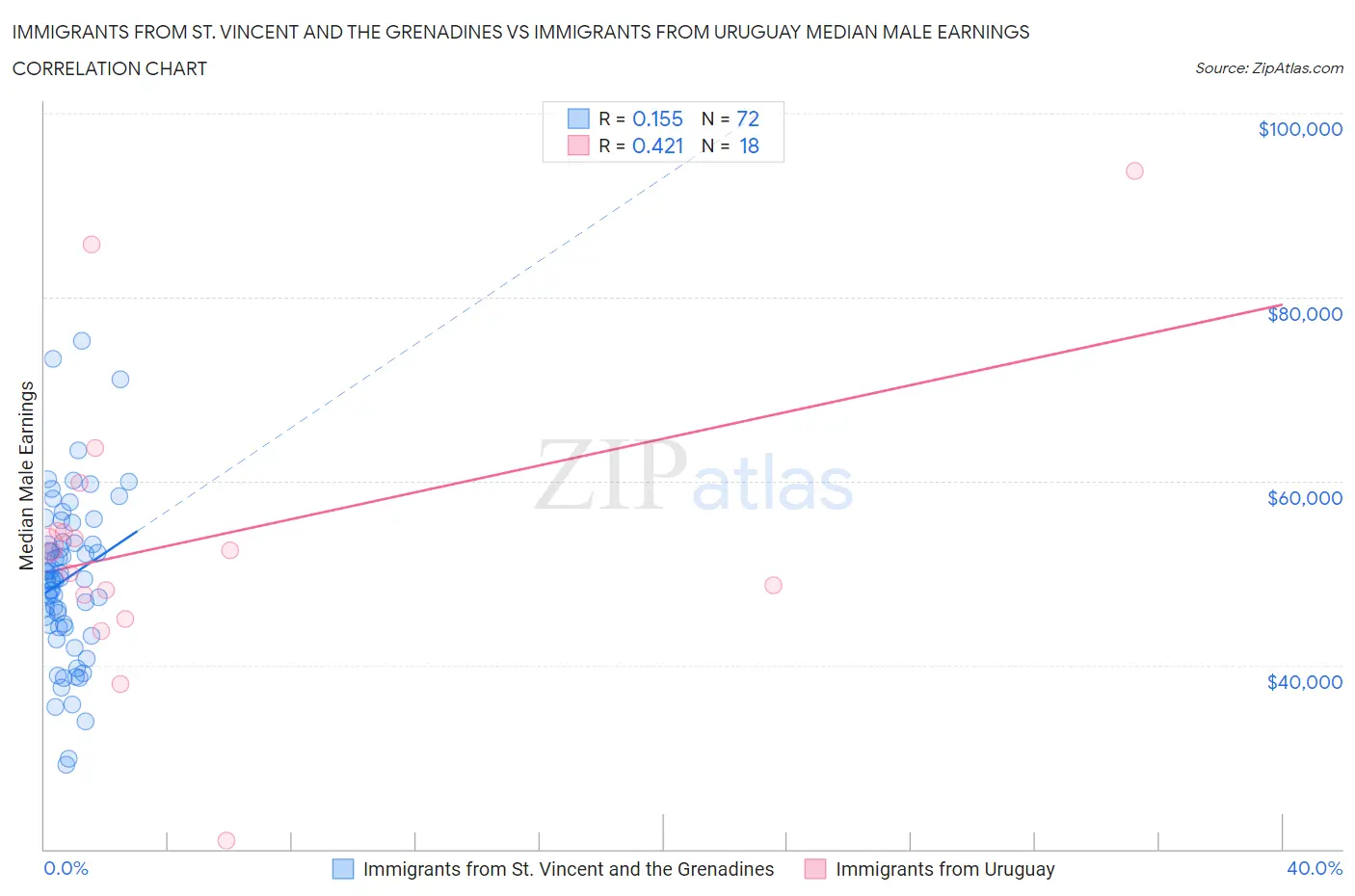 Immigrants from St. Vincent and the Grenadines vs Immigrants from Uruguay Median Male Earnings