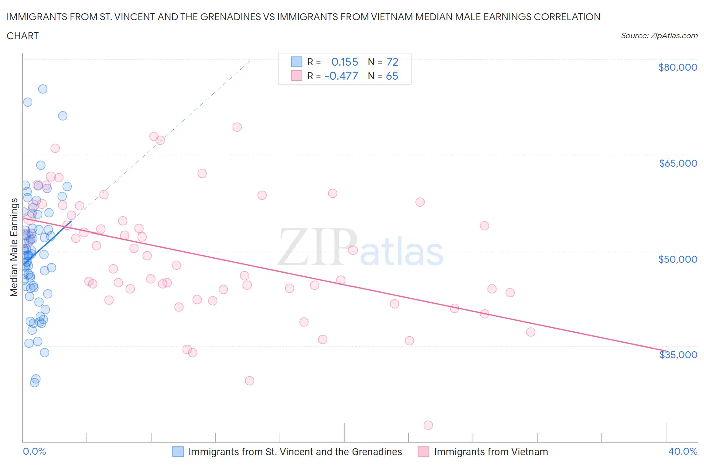 Immigrants from St. Vincent and the Grenadines vs Immigrants from Vietnam Median Male Earnings