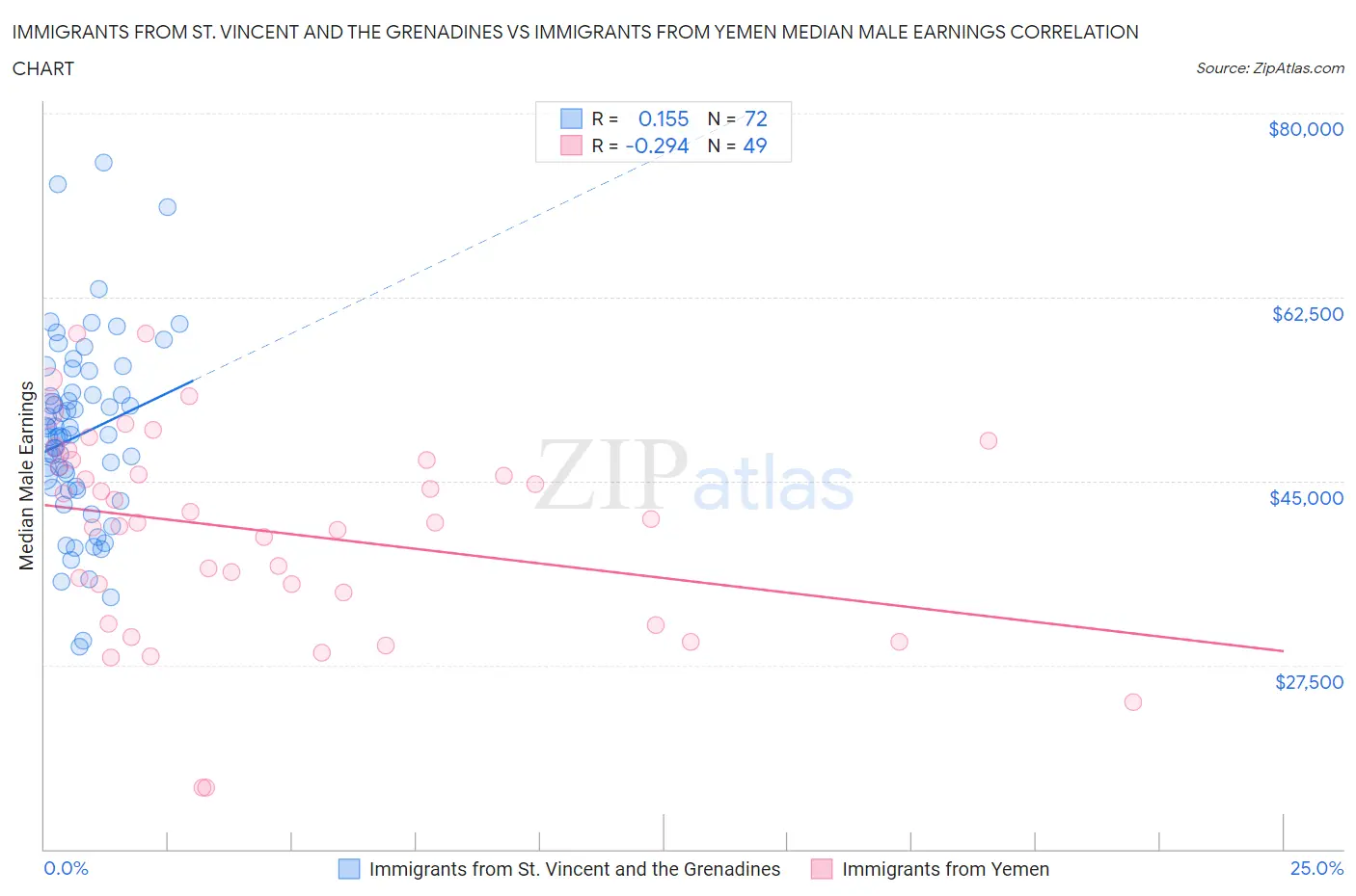 Immigrants from St. Vincent and the Grenadines vs Immigrants from Yemen Median Male Earnings