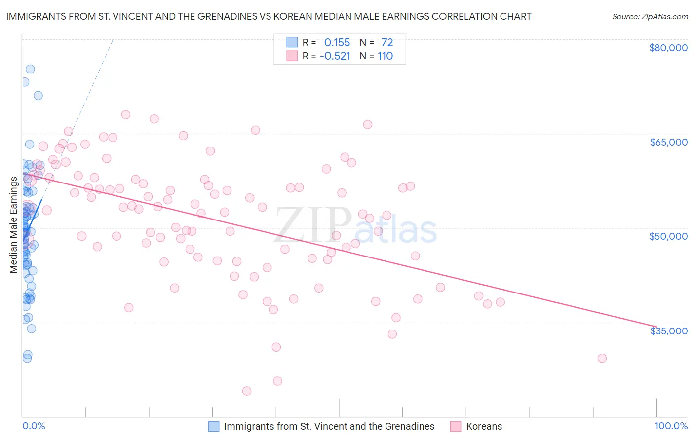 Immigrants from St. Vincent and the Grenadines vs Korean Median Male Earnings