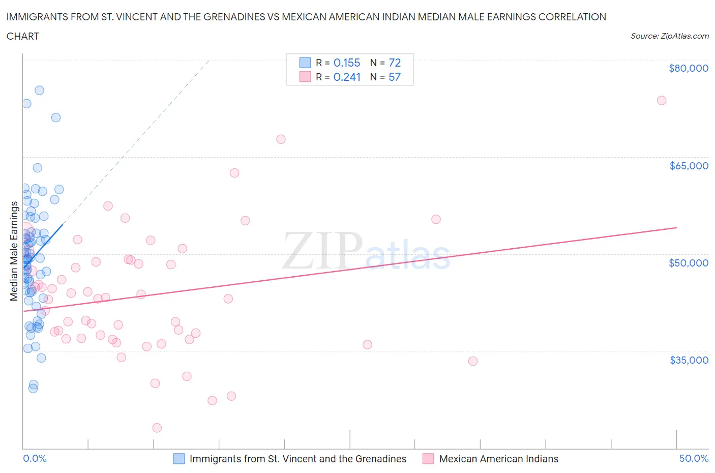Immigrants from St. Vincent and the Grenadines vs Mexican American Indian Median Male Earnings