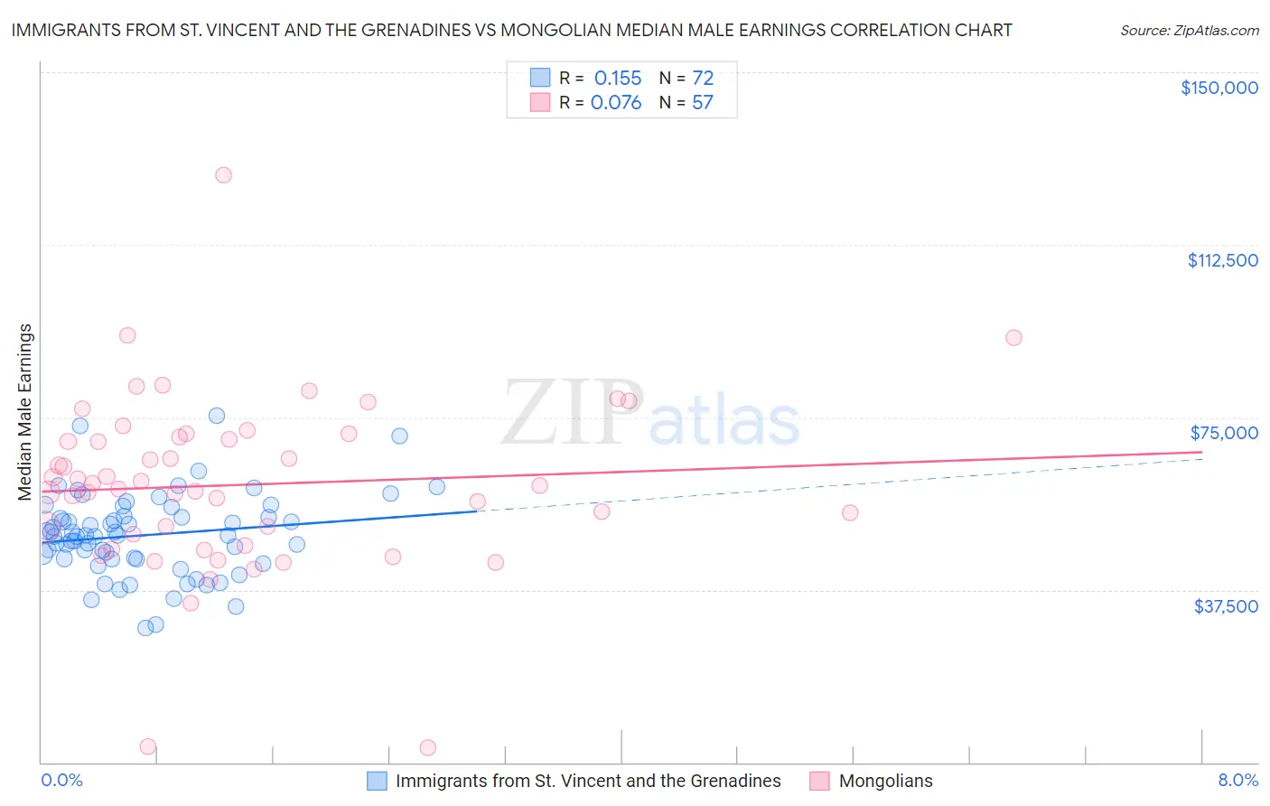 Immigrants from St. Vincent and the Grenadines vs Mongolian Median Male Earnings