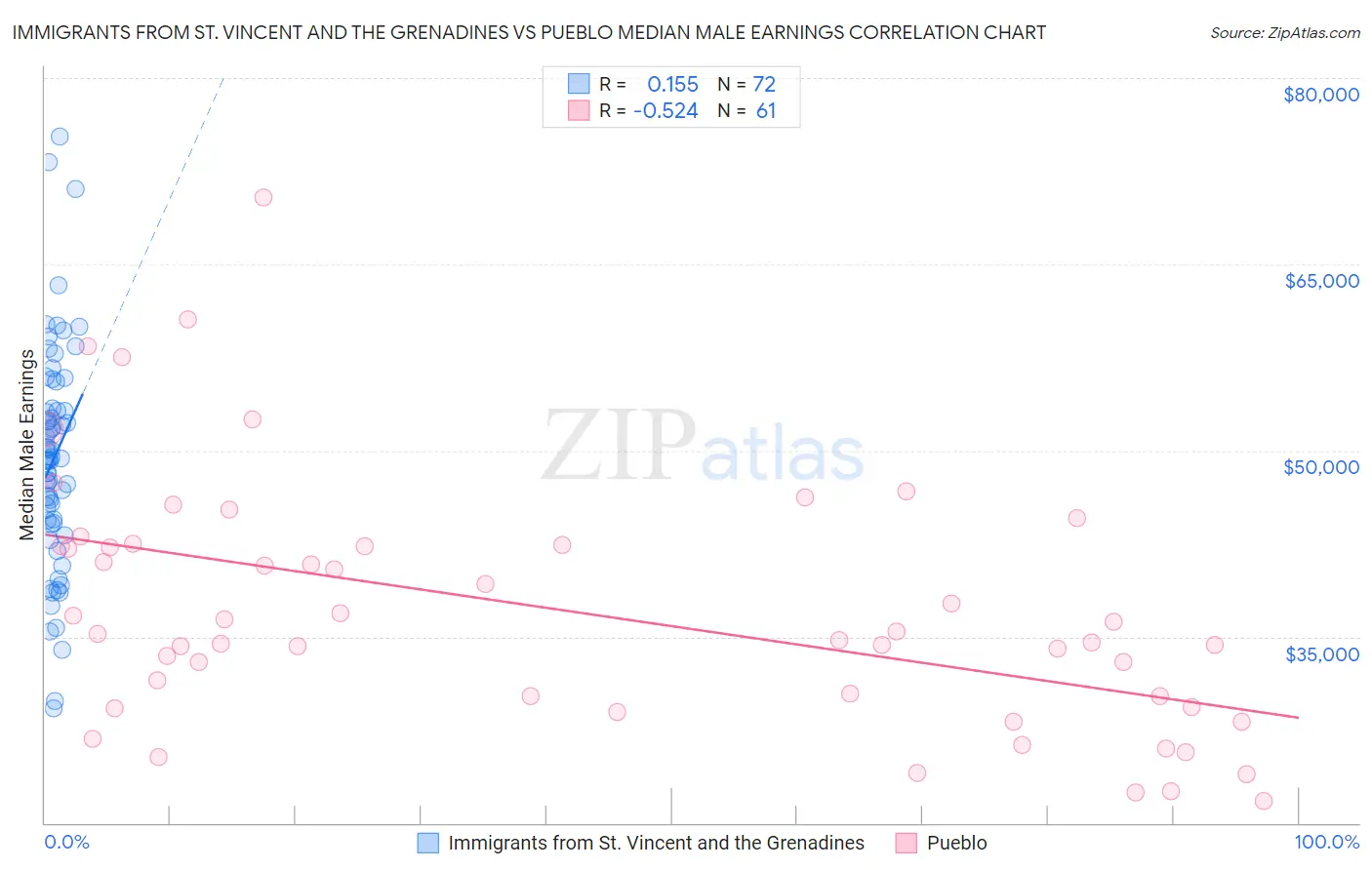 Immigrants from St. Vincent and the Grenadines vs Pueblo Median Male Earnings