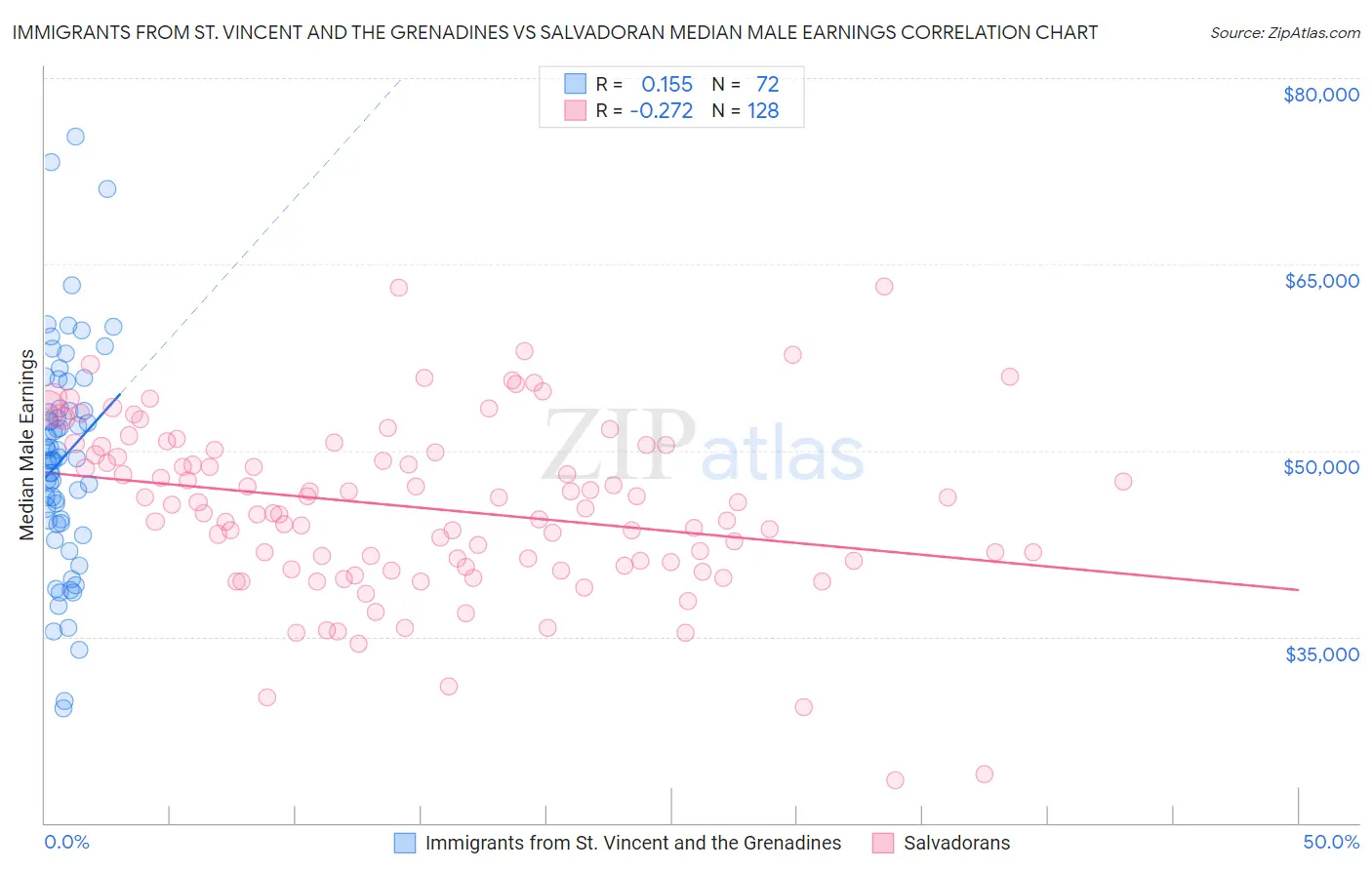 Immigrants from St. Vincent and the Grenadines vs Salvadoran Median Male Earnings