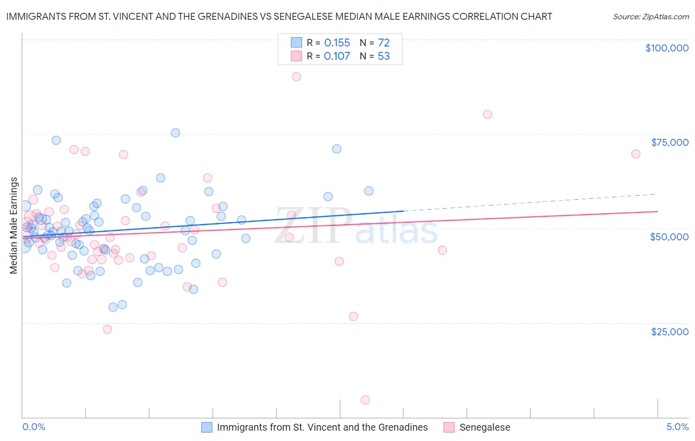 Immigrants from St. Vincent and the Grenadines vs Senegalese Median Male Earnings