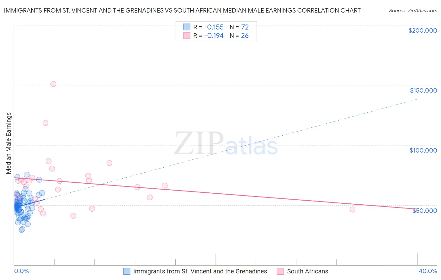 Immigrants from St. Vincent and the Grenadines vs South African Median Male Earnings