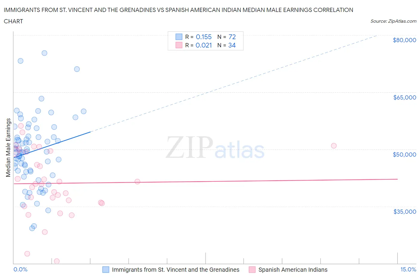 Immigrants from St. Vincent and the Grenadines vs Spanish American Indian Median Male Earnings