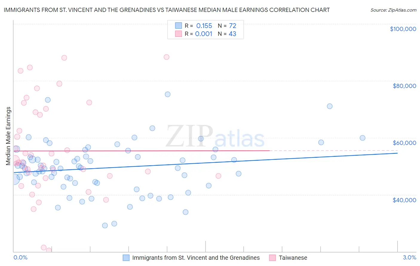 Immigrants from St. Vincent and the Grenadines vs Taiwanese Median Male Earnings