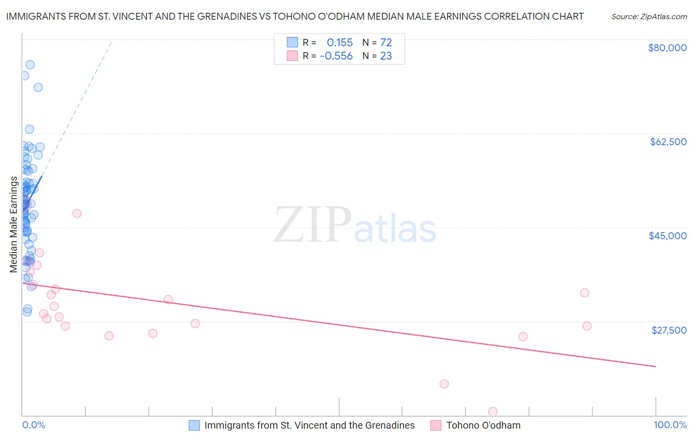 Immigrants from St. Vincent and the Grenadines vs Tohono O'odham Median Male Earnings