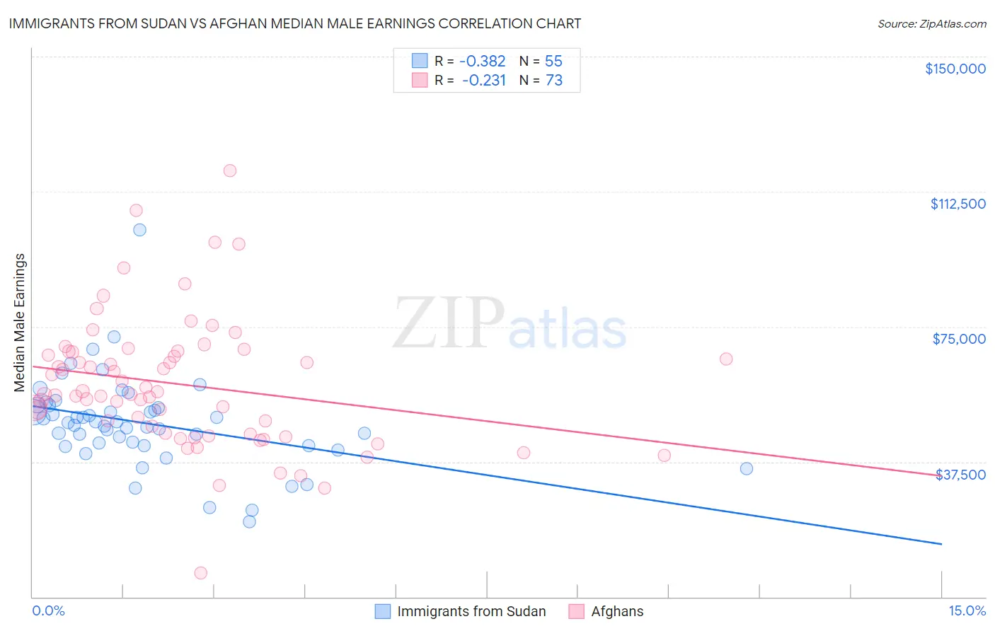 Immigrants from Sudan vs Afghan Median Male Earnings