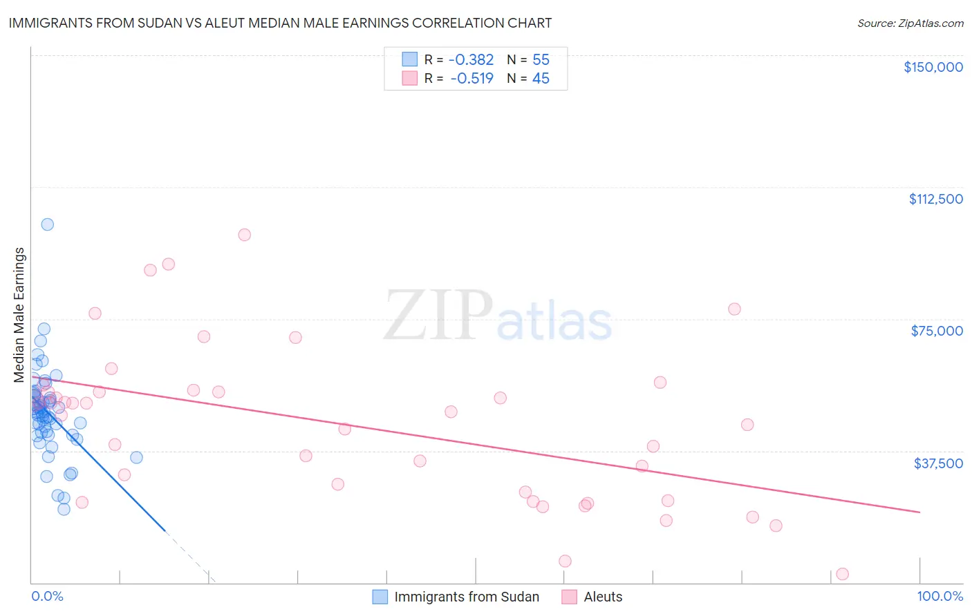 Immigrants from Sudan vs Aleut Median Male Earnings