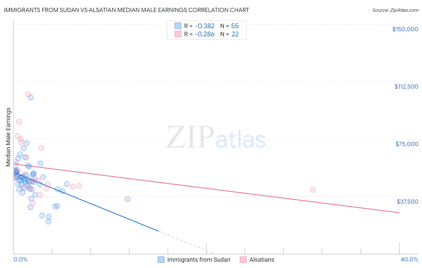 Immigrants from Sudan vs Alsatian Median Male Earnings