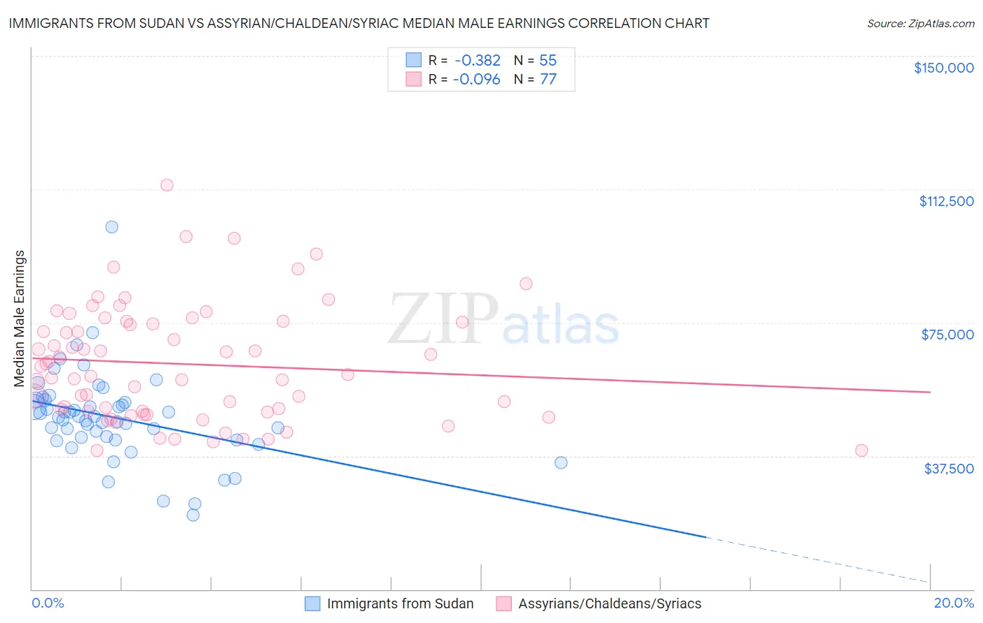 Immigrants from Sudan vs Assyrian/Chaldean/Syriac Median Male Earnings