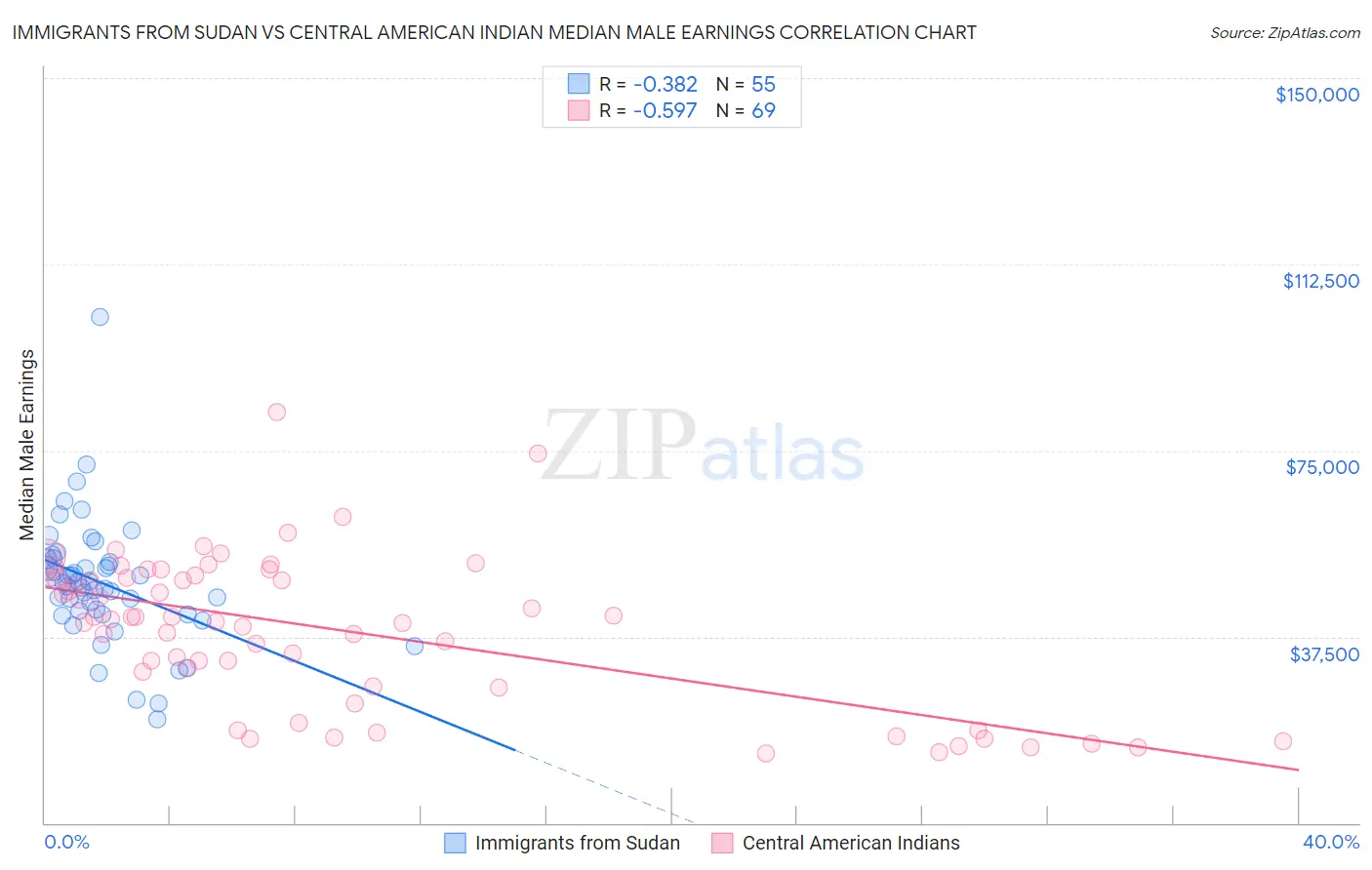 Immigrants from Sudan vs Central American Indian Median Male Earnings