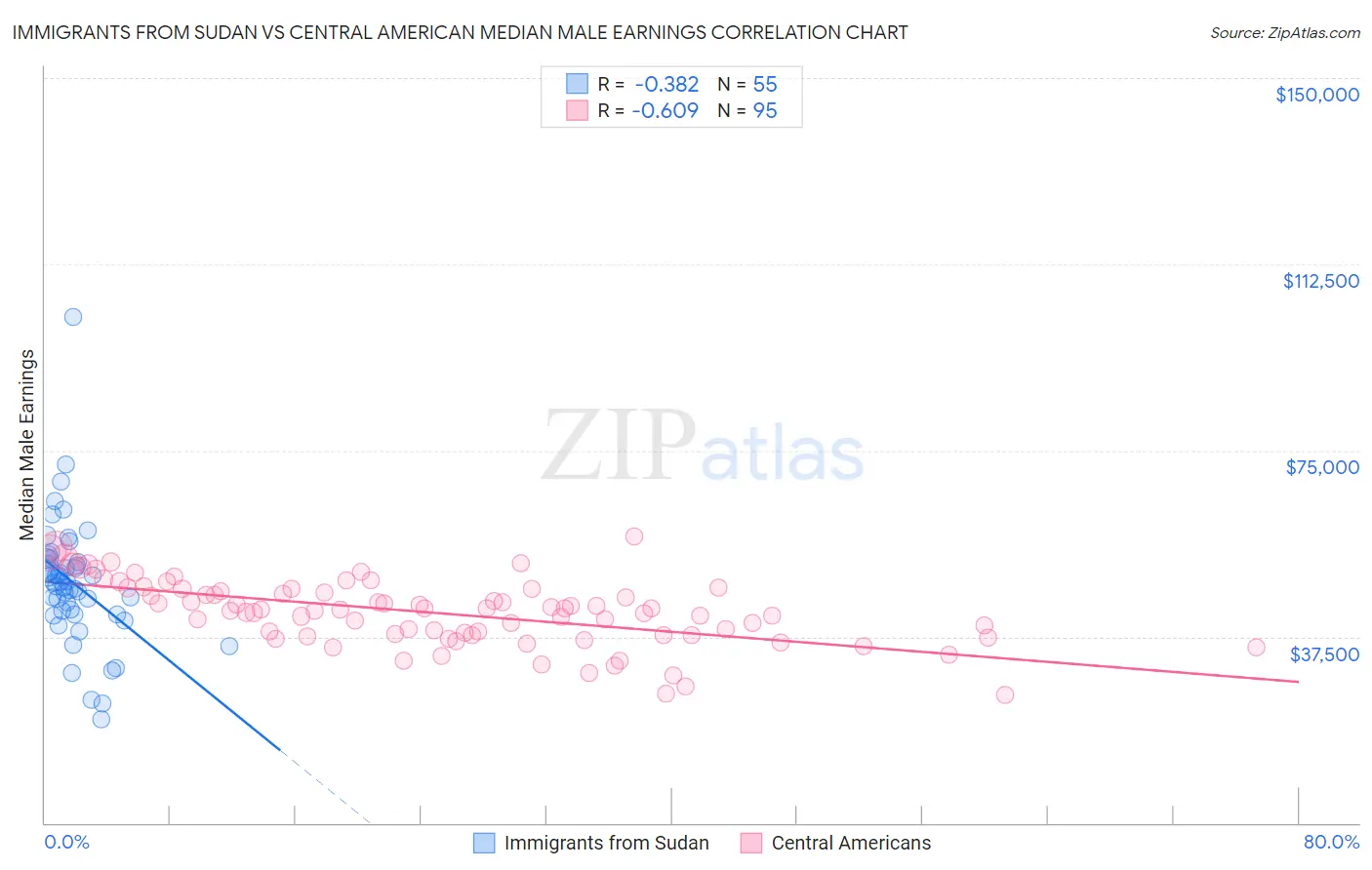 Immigrants from Sudan vs Central American Median Male Earnings