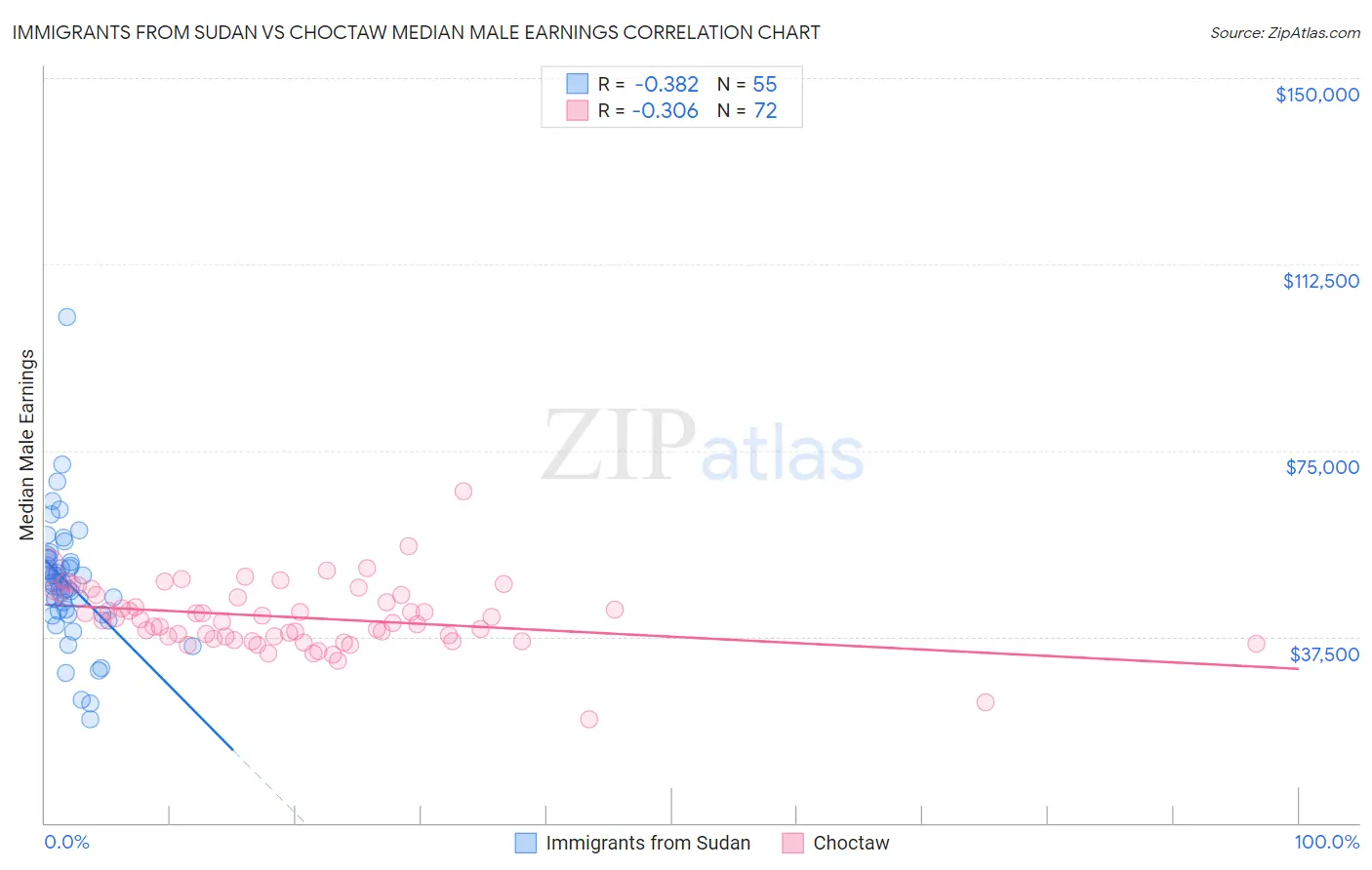 Immigrants from Sudan vs Choctaw Median Male Earnings