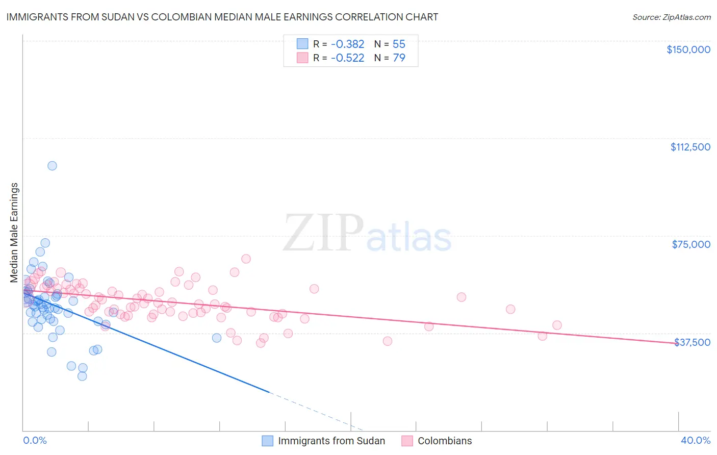 Immigrants from Sudan vs Colombian Median Male Earnings