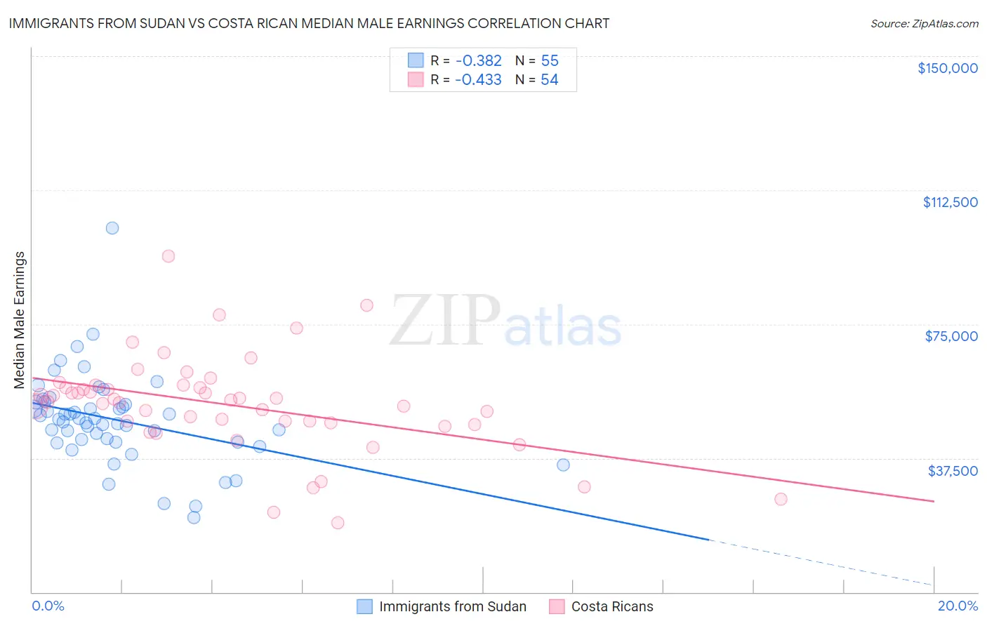 Immigrants from Sudan vs Costa Rican Median Male Earnings