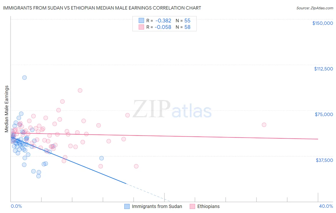 Immigrants from Sudan vs Ethiopian Median Male Earnings