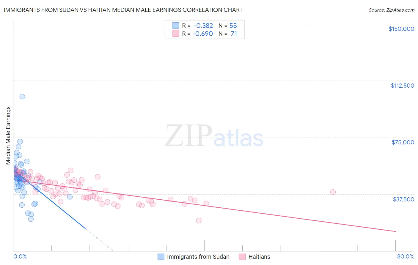 Immigrants from Sudan vs Haitian Median Male Earnings