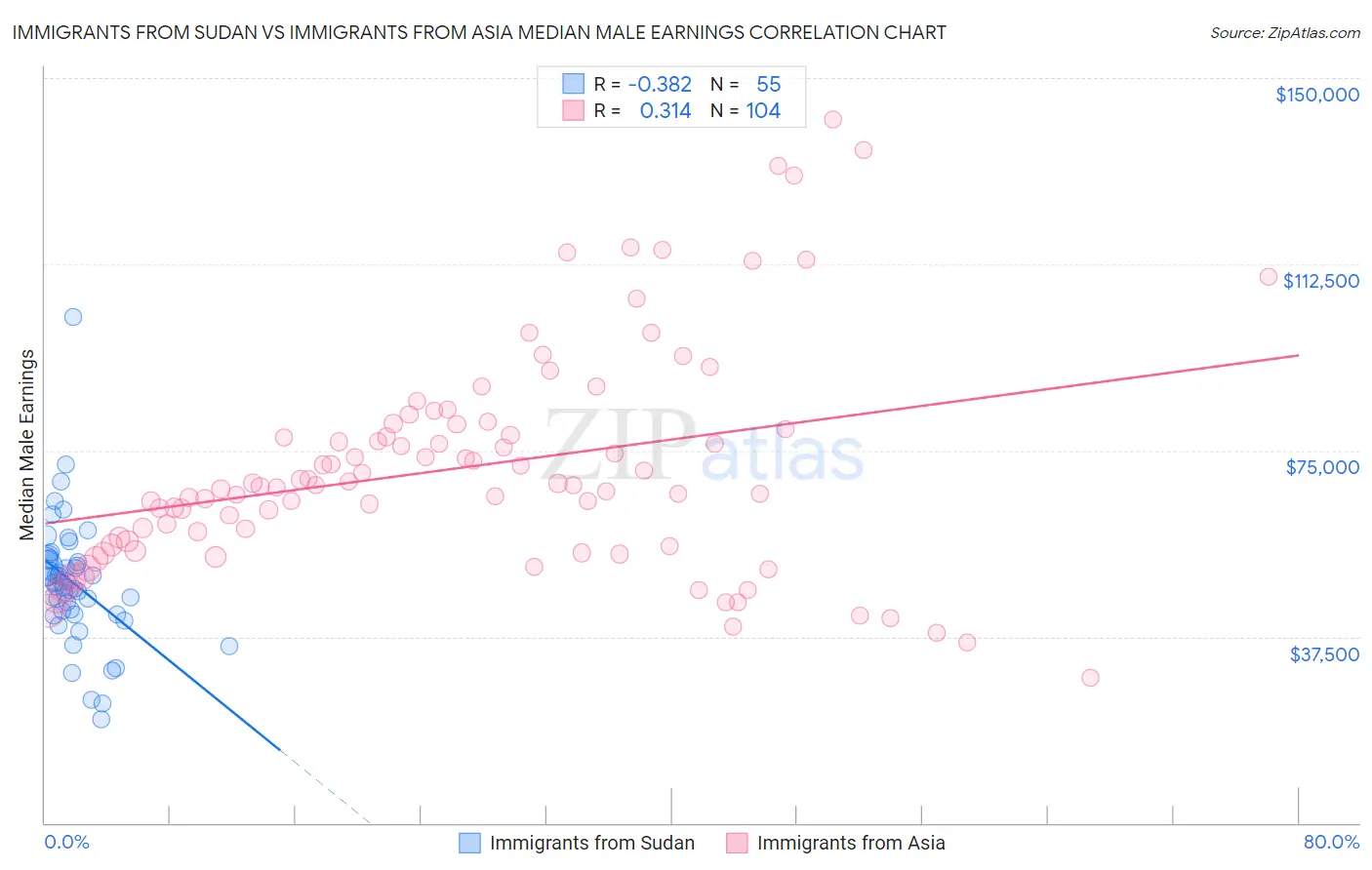 Immigrants from Sudan vs Immigrants from Asia Median Male Earnings