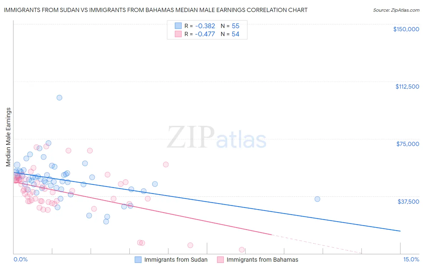 Immigrants from Sudan vs Immigrants from Bahamas Median Male Earnings