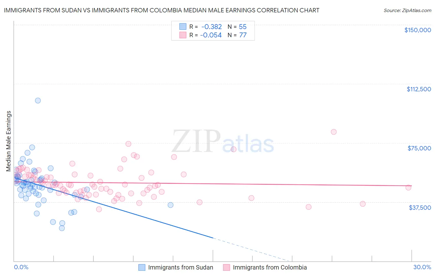 Immigrants from Sudan vs Immigrants from Colombia Median Male Earnings