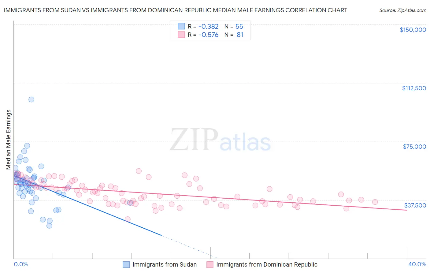 Immigrants from Sudan vs Immigrants from Dominican Republic Median Male Earnings