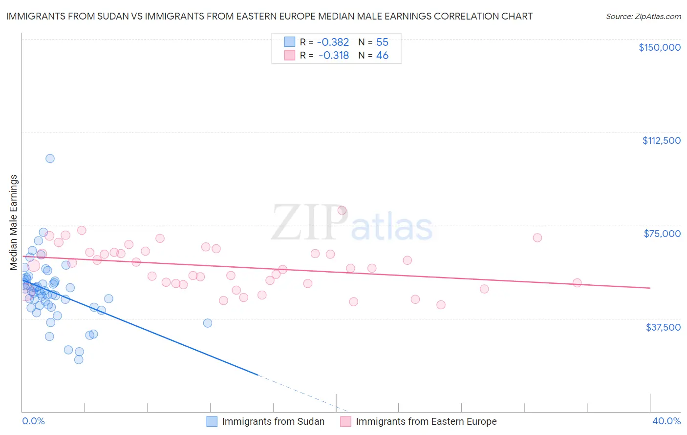 Immigrants from Sudan vs Immigrants from Eastern Europe Median Male Earnings