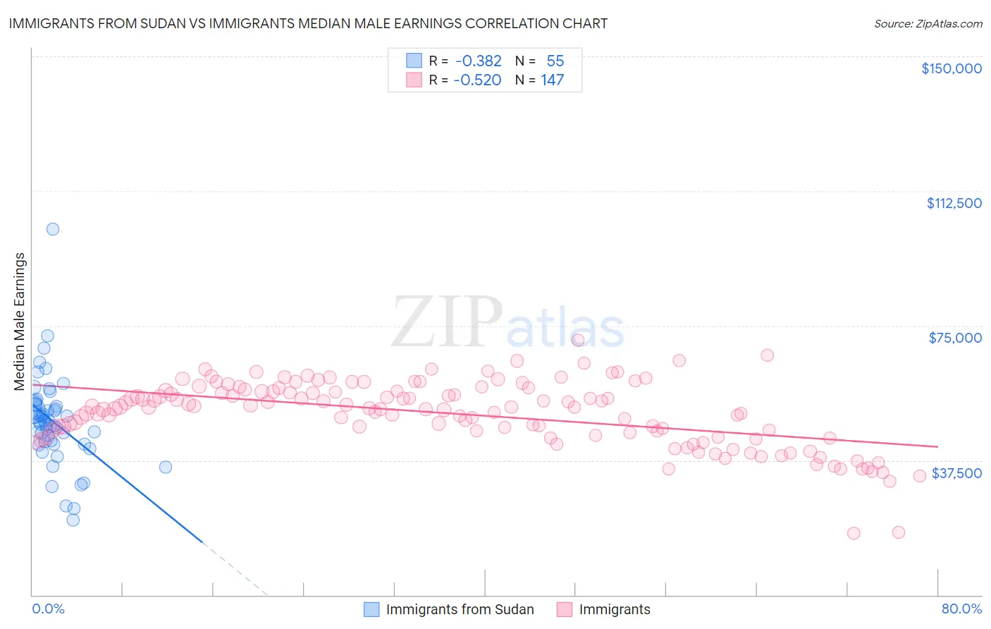 Immigrants from Sudan vs Immigrants Median Male Earnings