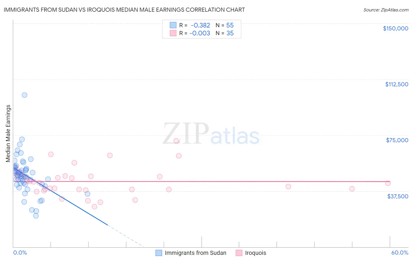 Immigrants from Sudan vs Iroquois Median Male Earnings