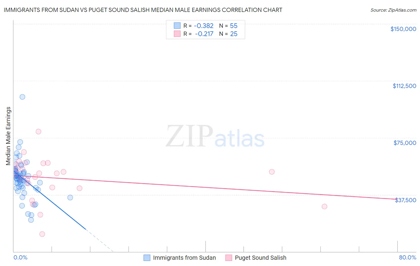 Immigrants from Sudan vs Puget Sound Salish Median Male Earnings