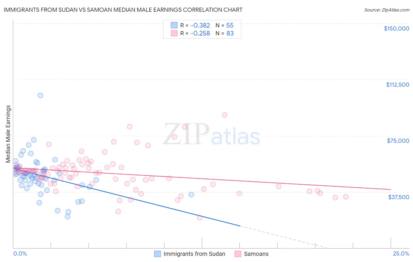 Immigrants from Sudan vs Samoan Median Male Earnings