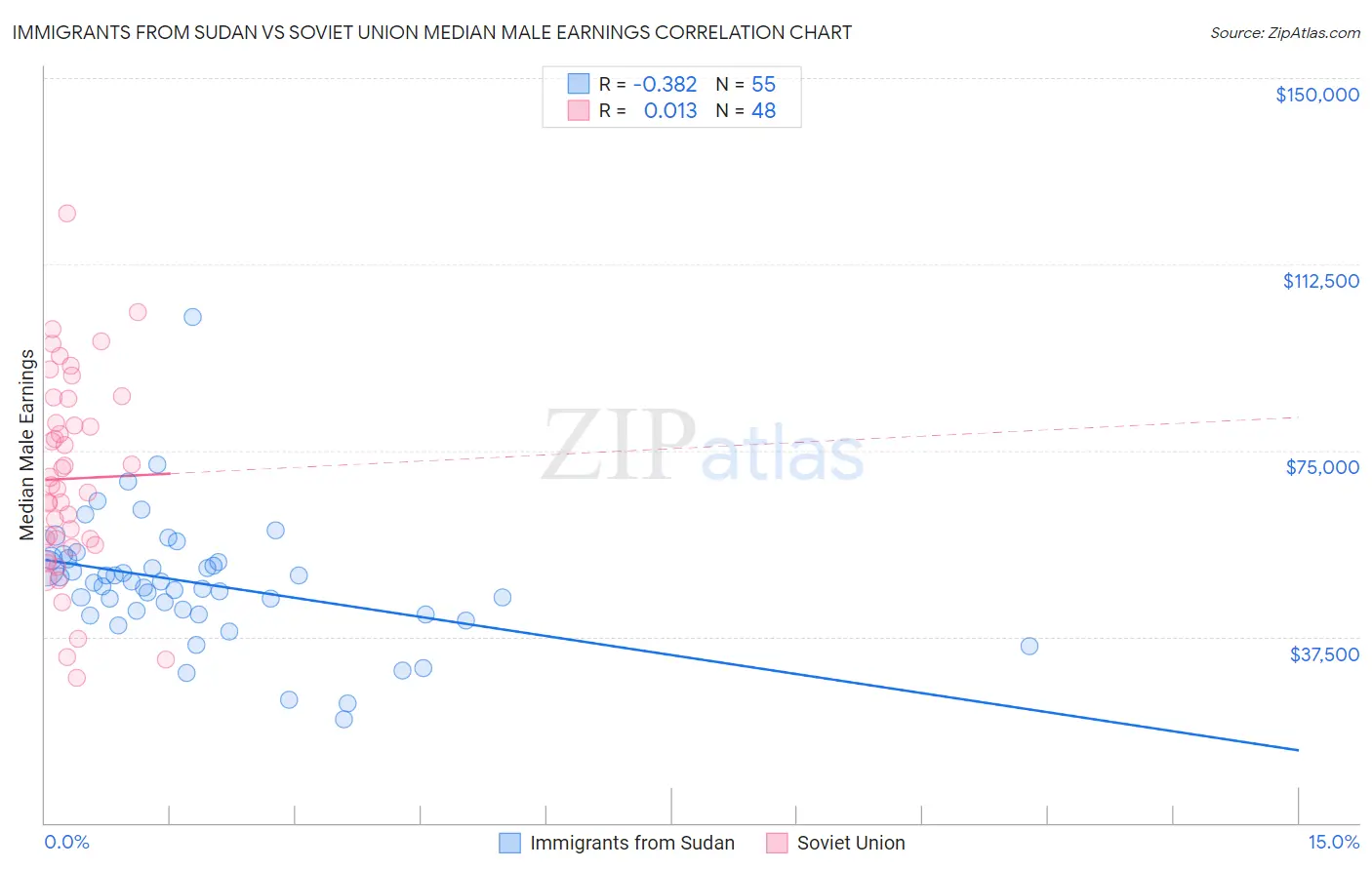 Immigrants from Sudan vs Soviet Union Median Male Earnings