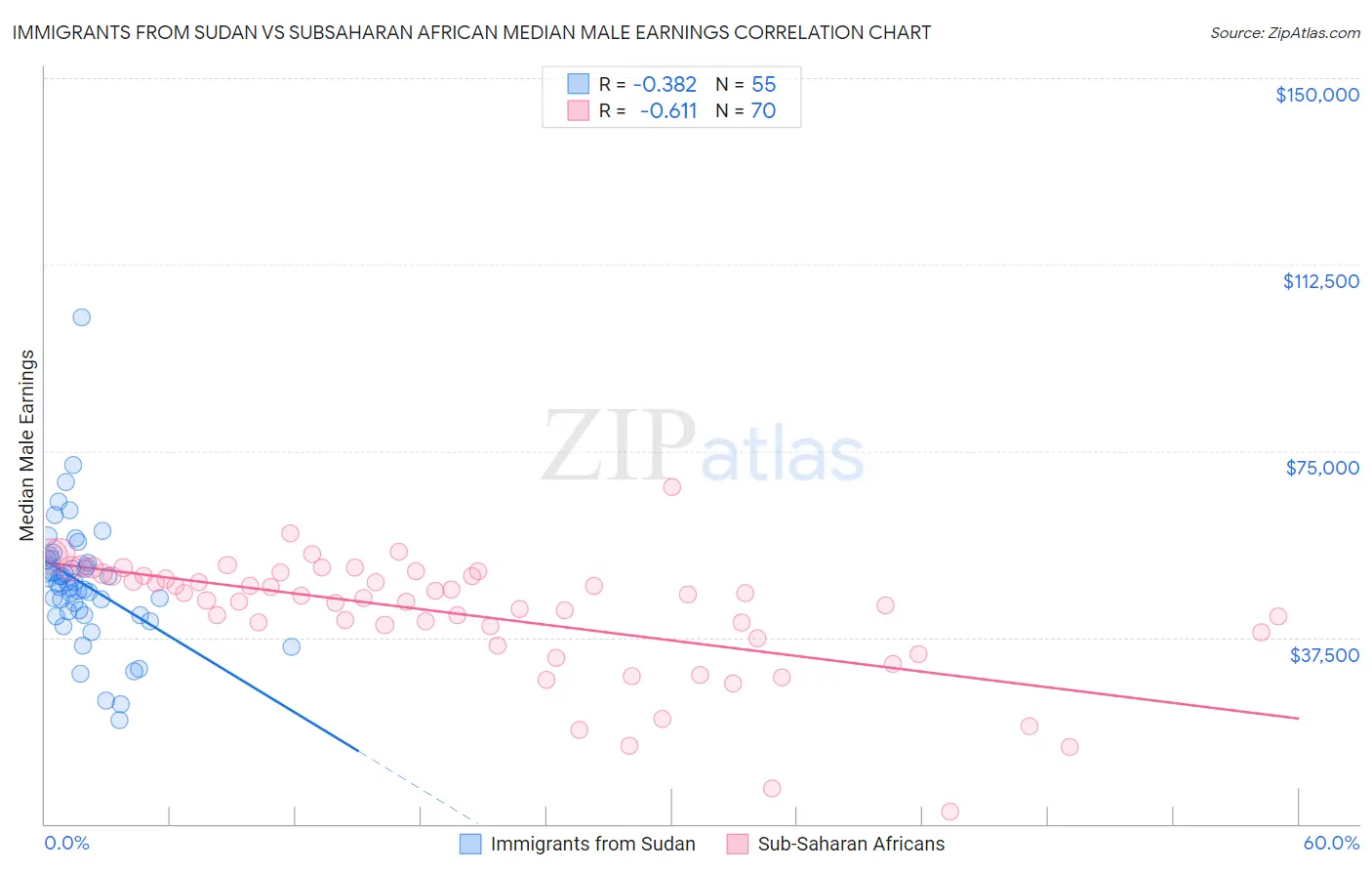 Immigrants from Sudan vs Subsaharan African Median Male Earnings